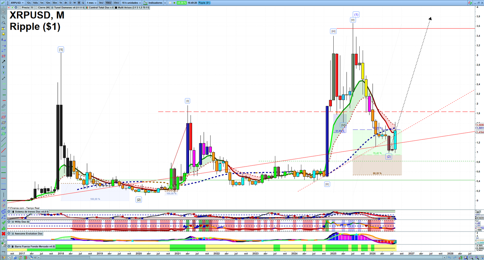 XRP monthly technical analysis chart with trend structure, support and resistance levels